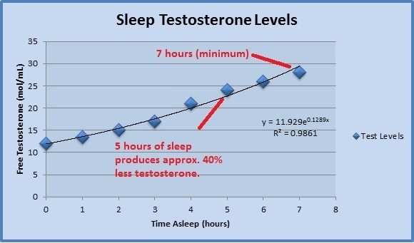 Sleep your way to more testosterone!