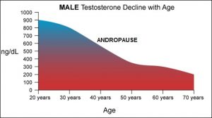 the effects of andropuase on testosterone levels 