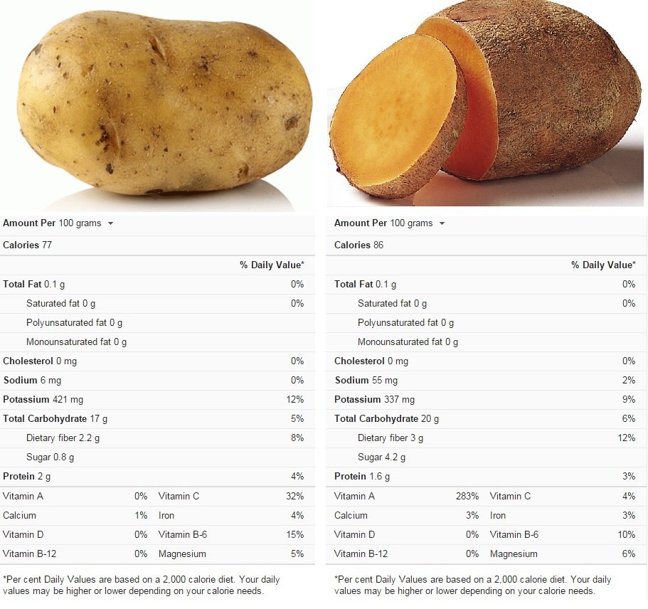 testosterone potato comparison