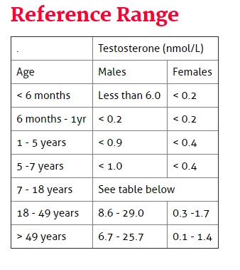 low testosterone reference guide for men and women