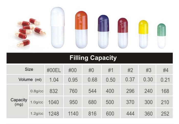capsule sizes and filling capacity table