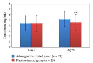 chart illustrating testosterone increase versus placebo for ashwagandha 