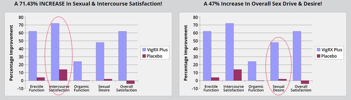 vigRX Plus graphs sexual arousal and desire
